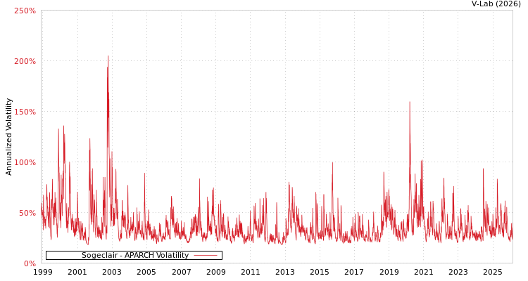 graph of Sogeclair APARCH