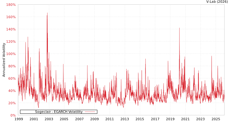 graph of Sogeclair EGARCH