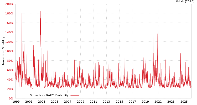 graph of Sogeclair GARCH