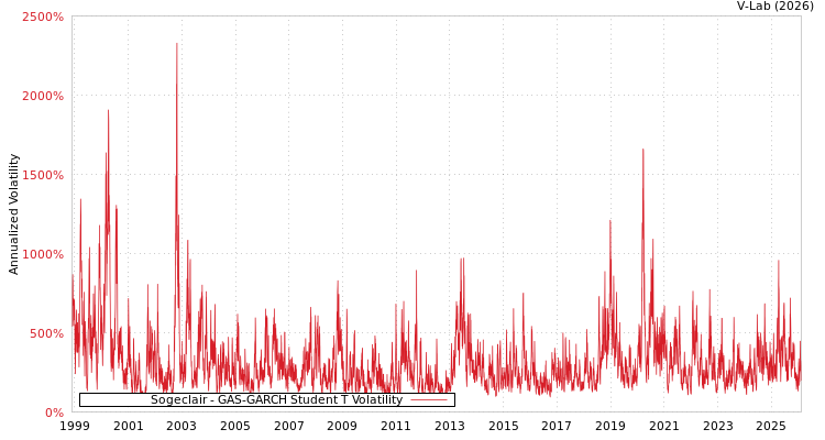 graph of Sogeclair GAS-GARCH-T