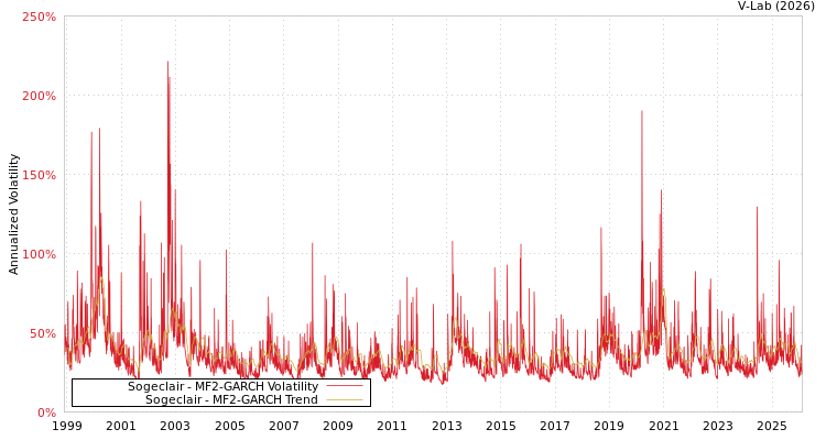 graph of Sogeclair MF2-GARCH