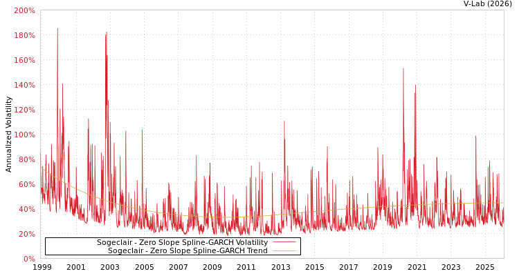 graph of Sogeclair S0GARCH
