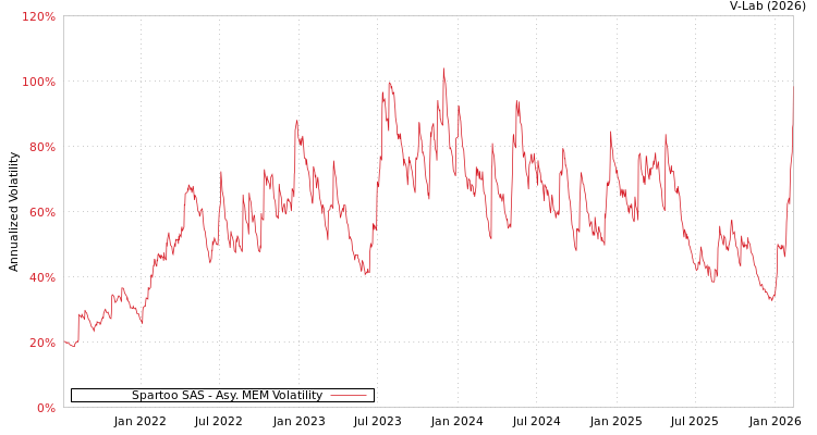 graph of Spartoo SAS AMEM