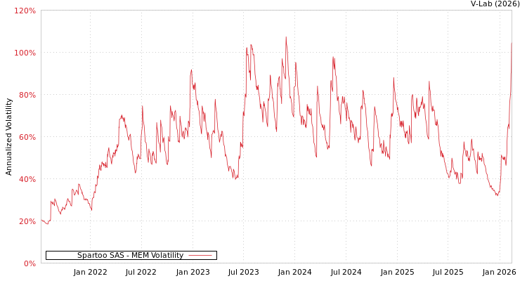 graph of Spartoo SAS MEM