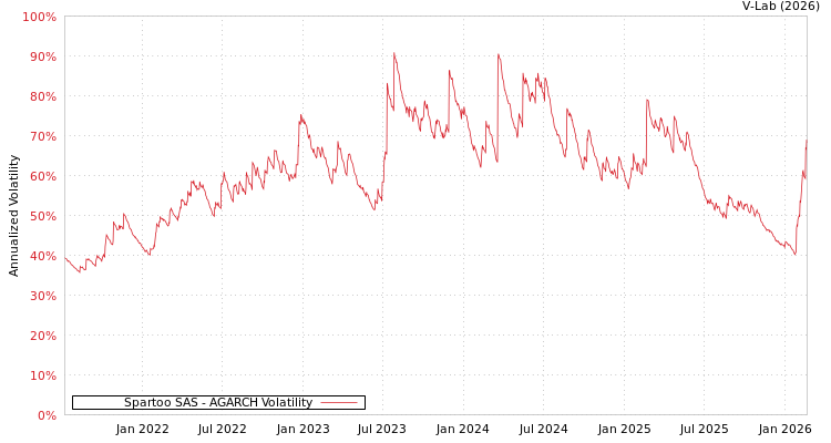 graph of Spartoo SAS AGARCH