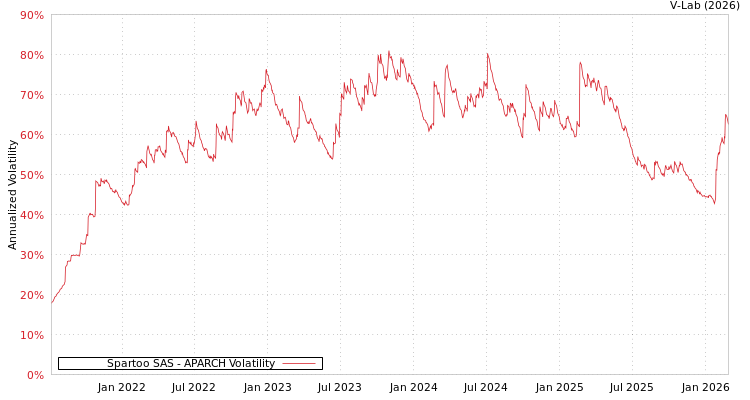 graph of Spartoo SAS APARCH