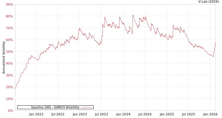 graph of Spartoo SAS GARCH