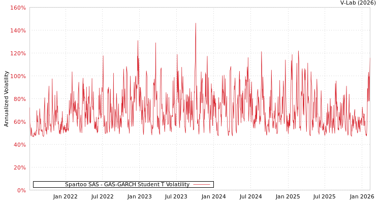 graph of Spartoo SAS GAS-GARCH-T