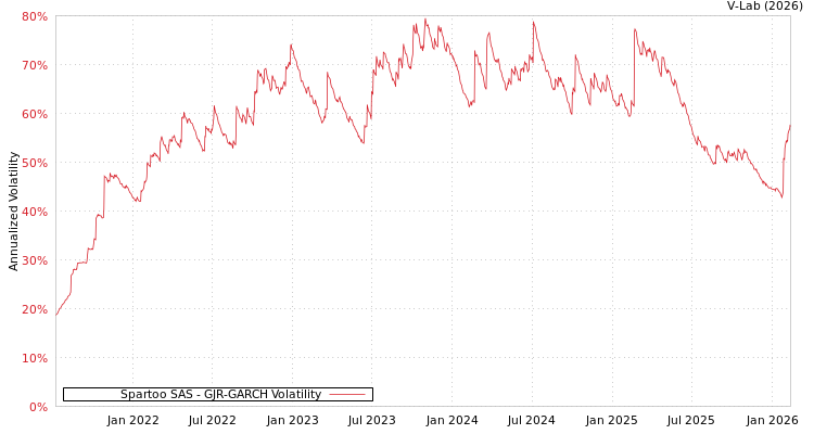 graph of Spartoo SAS GJR-GARCH