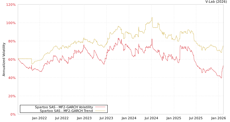 graph of Spartoo SAS MF2-GARCH