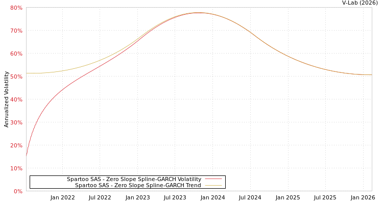 graph of Spartoo SAS S0GARCH