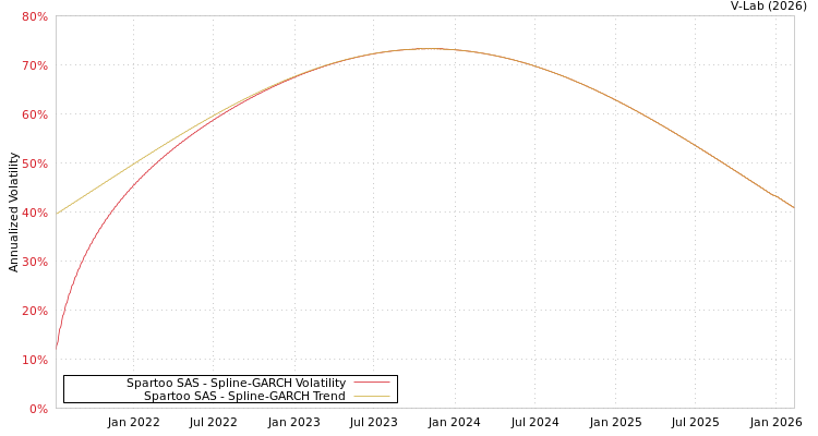 graph of Spartoo SAS SGARCH
