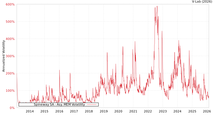 graph of Spineway SA AMEM