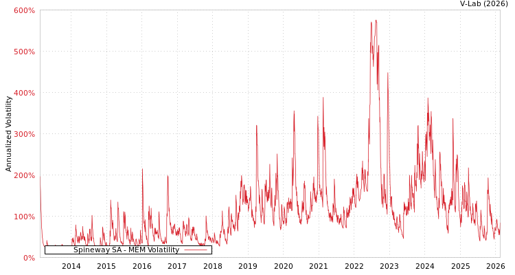 graph of Spineway SA MEM