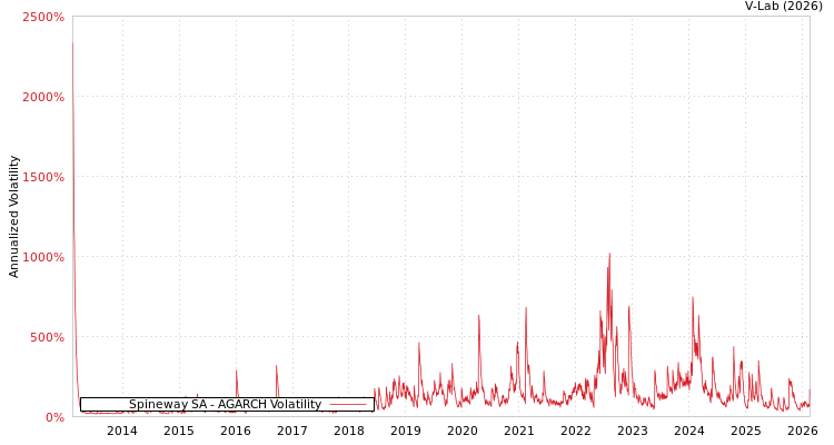 graph of Spineway SA AGARCH
