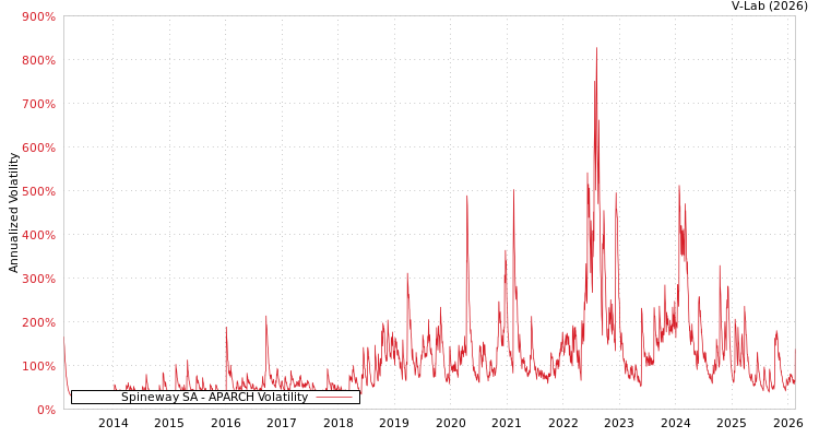graph of Spineway SA APARCH