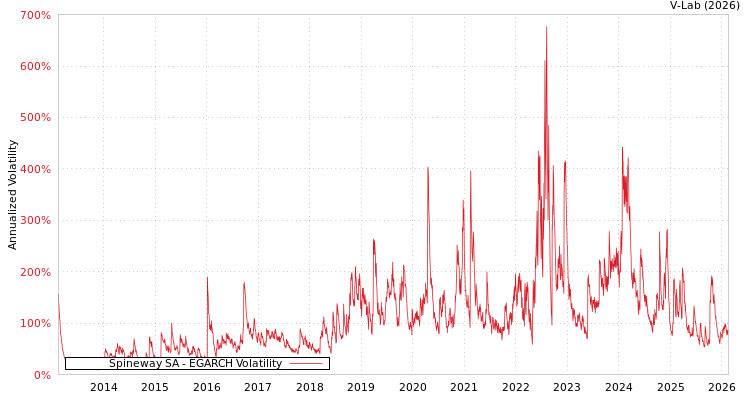 graph of Spineway SA EGARCH