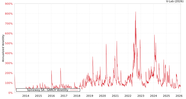graph of Spineway SA GARCH