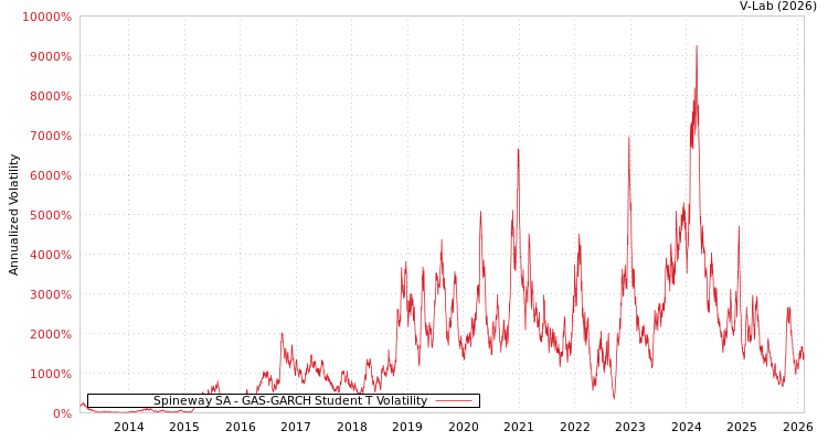graph of Spineway SA GAS-GARCH-T