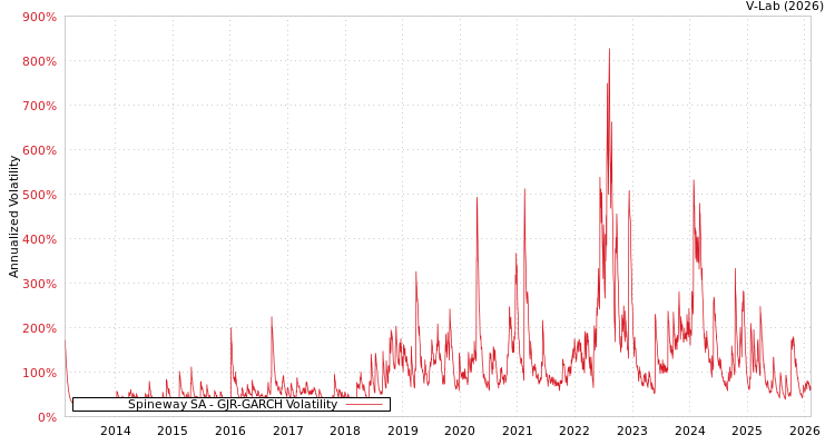 graph of Spineway SA GJR-GARCH