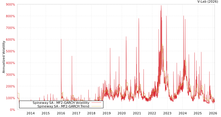 graph of Spineway SA MF2-GARCH