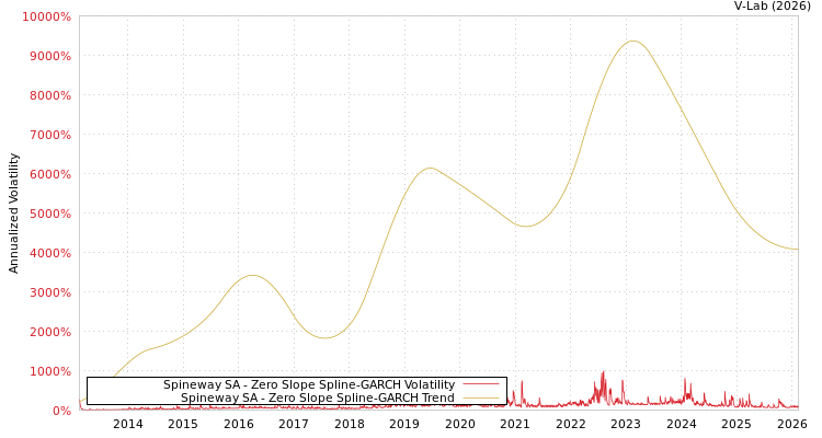 graph of Spineway SA S0GARCH