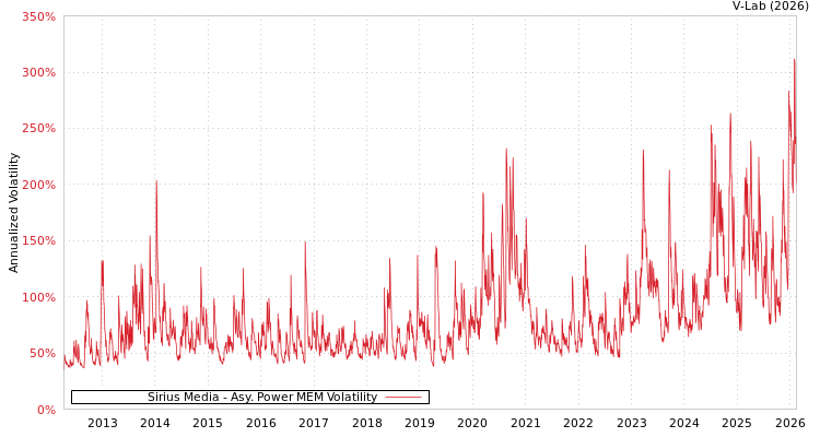 graph of Sirius Media APMEM