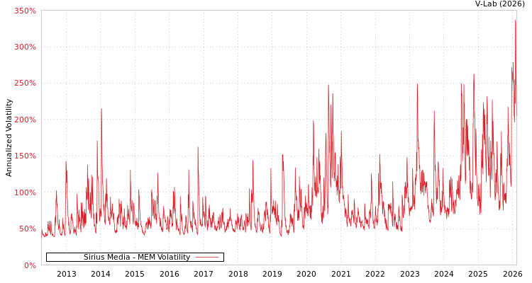 graph of Sirius Media MEM