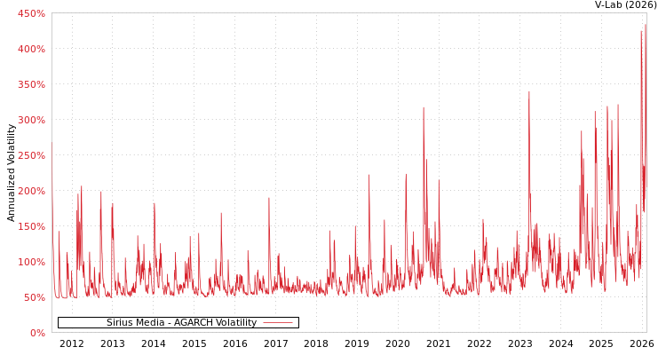 graph of Sirius Media AGARCH