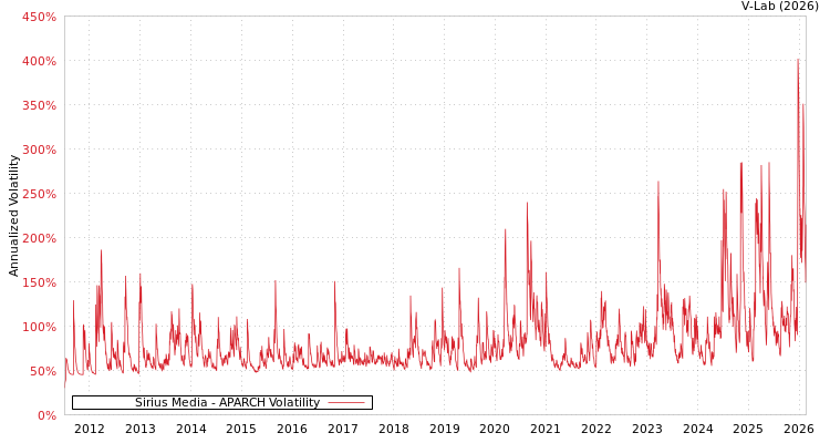 graph of Sirius Media APARCH
