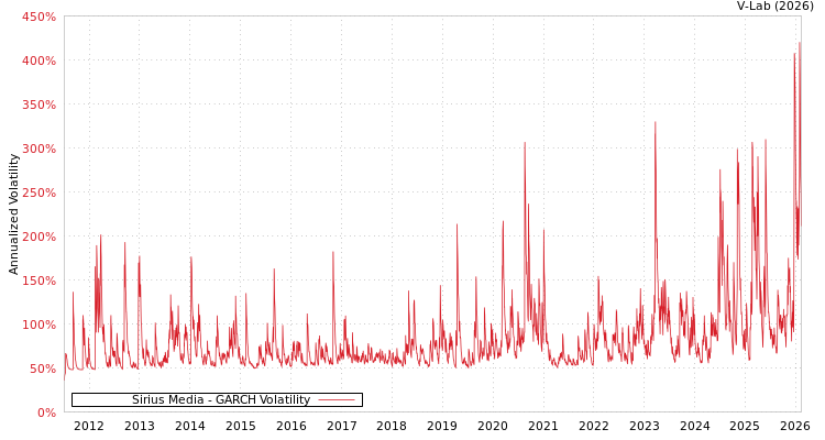 graph of Sirius Media GARCH
