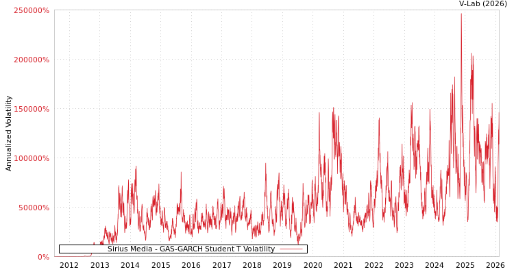 graph of Sirius Media GAS-GARCH-T