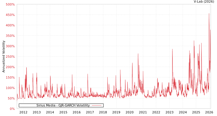 graph of Sirius Media GJR-GARCH