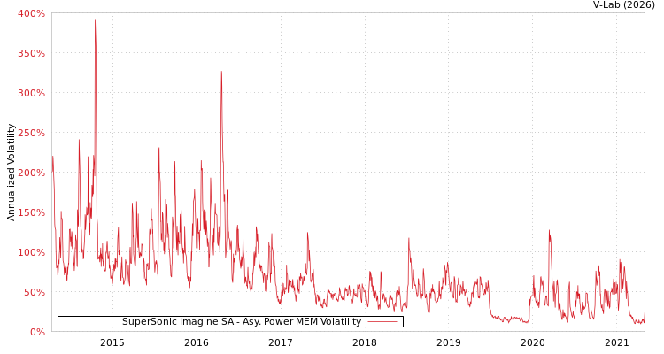 graph of SuperSonic Imagine SA APMEM
