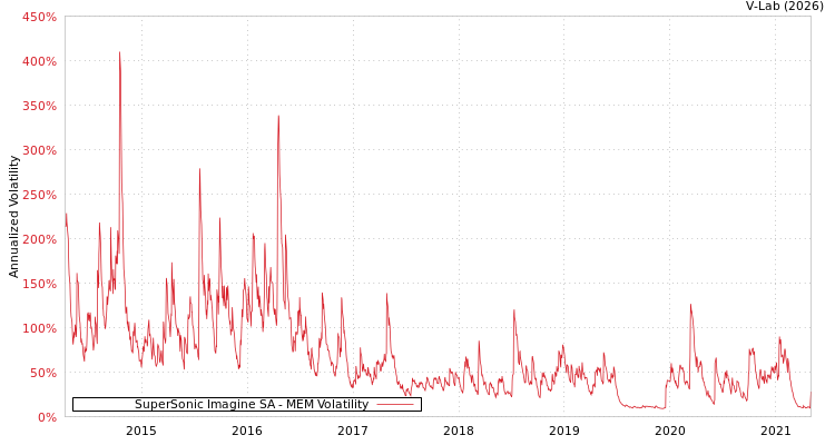 graph of SuperSonic Imagine SA MEM