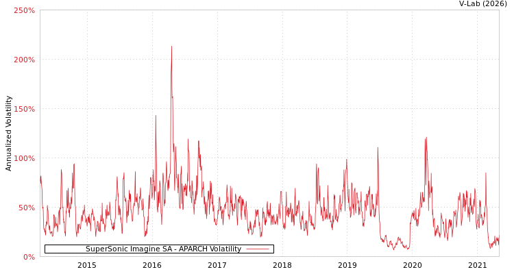 graph of SuperSonic Imagine SA APARCH