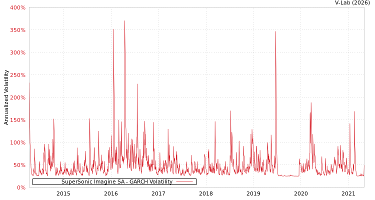graph of SuperSonic Imagine SA GARCH