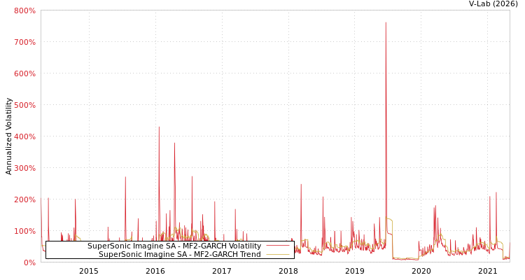 graph of SuperSonic Imagine SA MF2-GARCH