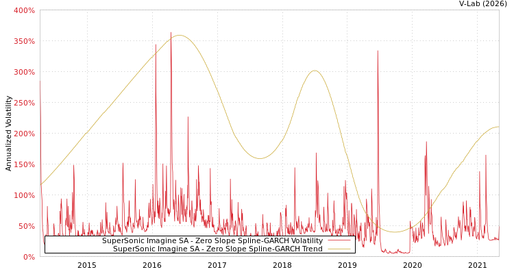 graph of SuperSonic Imagine SA S0GARCH