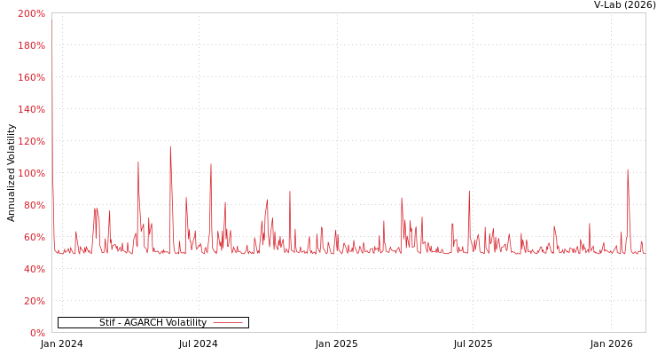 graph of Stif AGARCH