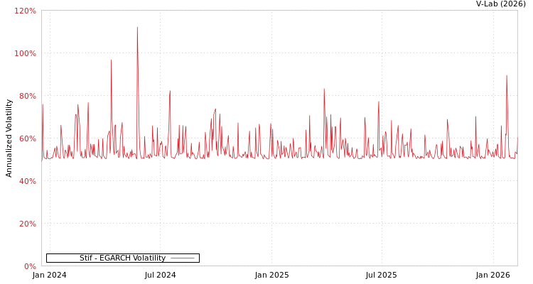 graph of Stif EGARCH