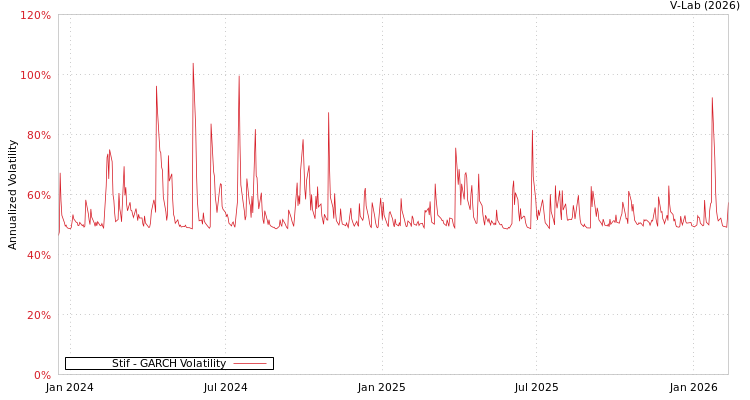 graph of Stif GARCH