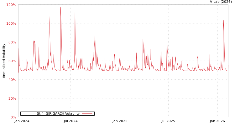 graph of Stif GJR-GARCH