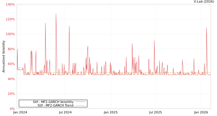 graph of Stif MF2-GARCH