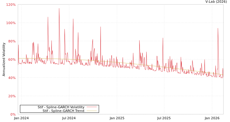 graph of Stif SGARCH
