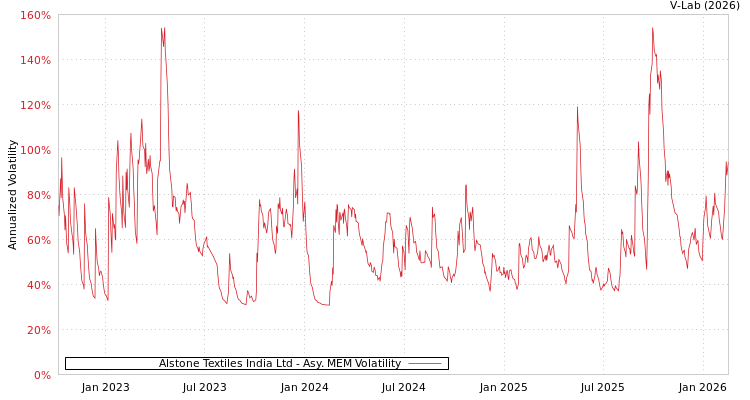 graph of Alstone Textiles India Ltd AMEM