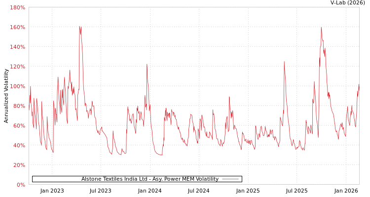 graph of Alstone Textiles India Ltd APMEM