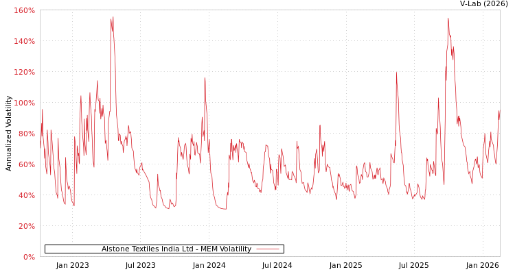 graph of Alstone Textiles India Ltd MEM