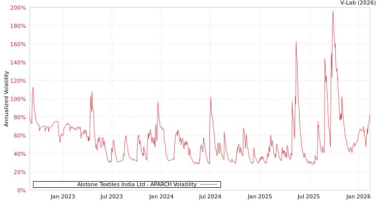 graph of Alstone Textiles India Ltd APARCH