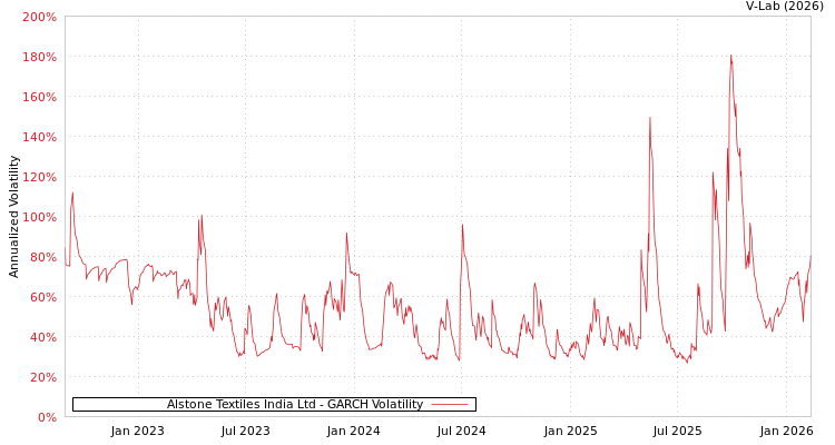 graph of Alstone Textiles India Ltd GARCH